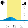 Haleiwa tide chart for Thursday, October 10, 2024