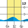 Haleiwa tide chart for Saturday, October 12, 2024