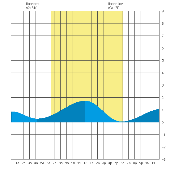 Haleiwa tide chart for Sunday, October 13, 2024