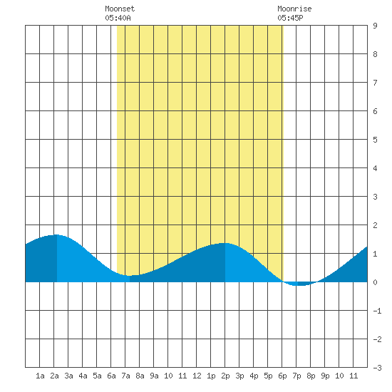 Haleiwa tide chart for Wednesday, October 16, 2024