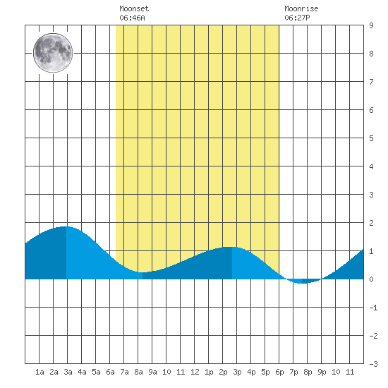 Haleiwa tide chart for Thursday, October 17, 2024