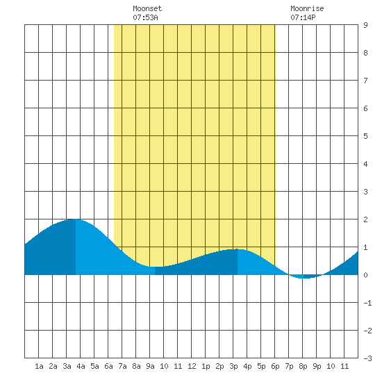 Haleiwa tide chart for Friday, October 18, 2024
