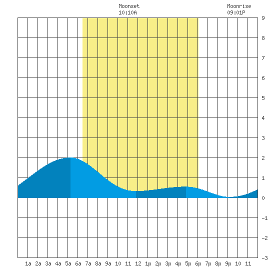 Haleiwa tide chart for Sunday, October 20, 2024
