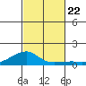 Haleiwa tide chart for Tuesday, October 22, 2024