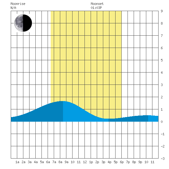 Haleiwa tide chart for Wednesday, October 23, 2024