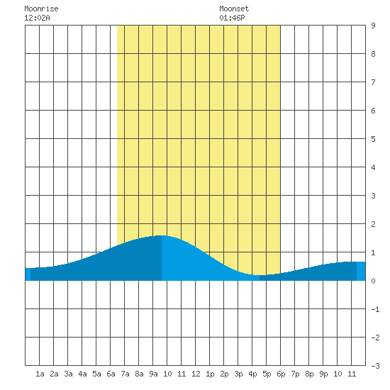 Haleiwa tide chart for Thursday, October 24, 2024