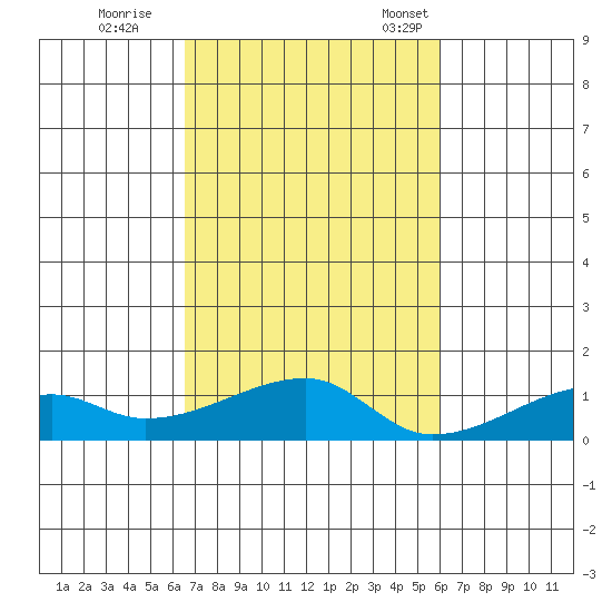 Haleiwa tide chart for Sunday, October 27, 2024