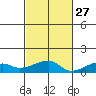 Haleiwa tide chart for Sunday, October 27, 2024