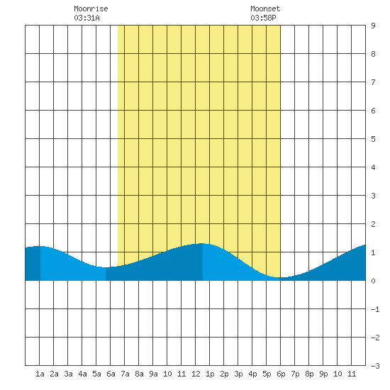 Haleiwa tide chart for Monday, October 28, 2024