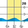 Haleiwa tide chart for Monday, October 28, 2024