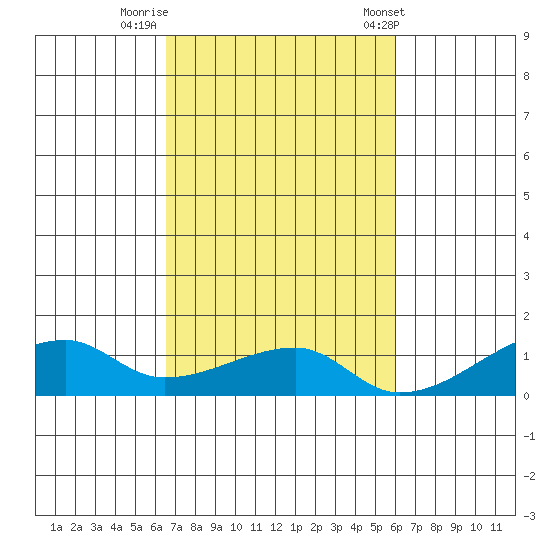 Haleiwa tide chart for Tuesday, October 29, 2024