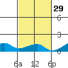 Haleiwa tide chart for Tuesday, October 29, 2024