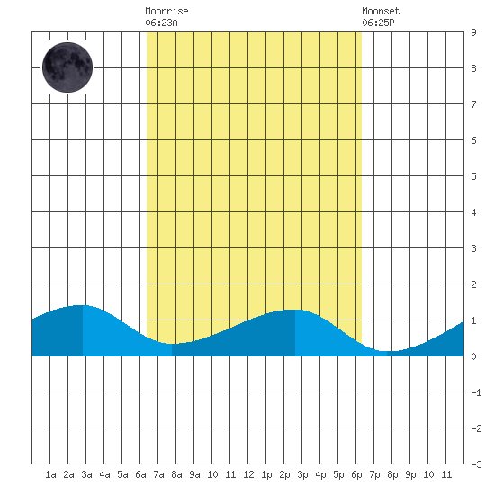 Haleiwa tide chart for Wednesday, October 2, 2024