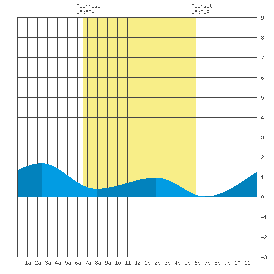 Haleiwa tide chart for Thursday, October 31, 2024