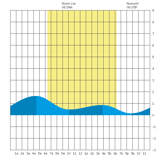 Haleiwa tide chart for Saturday, October 5, 2024