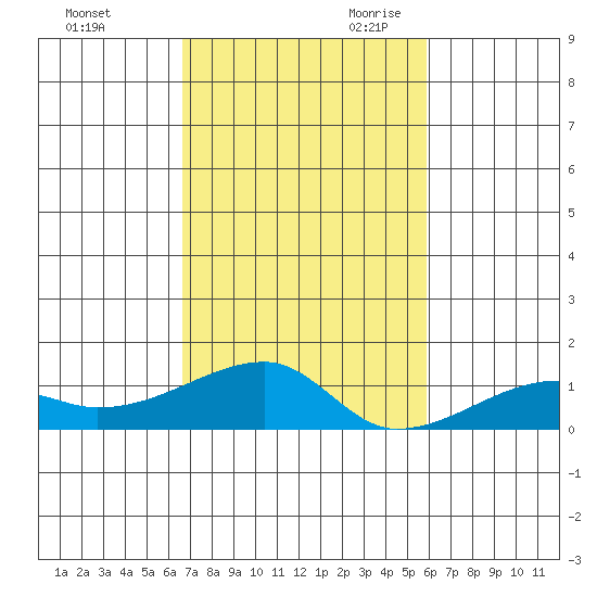 Haleiwa tide chart for Sunday, November 10, 2024