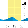Haleiwa tide chart for Sunday, November 10, 2024