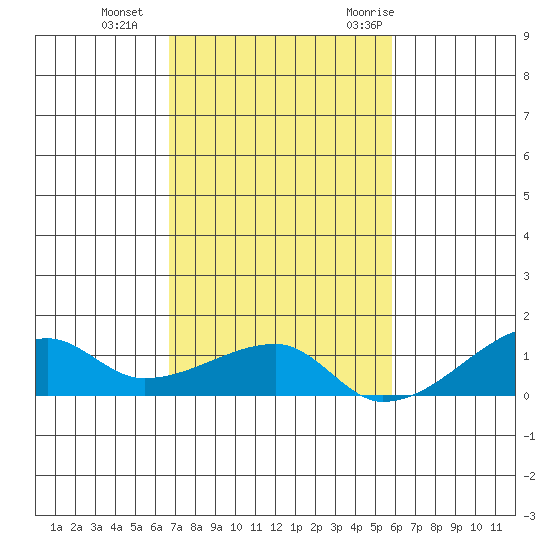 Haleiwa tide chart for Tuesday, November 12, 2024