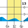 Haleiwa tide chart for Wednesday, November 13, 2024