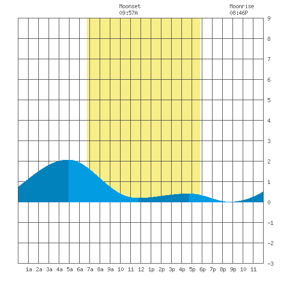 Haleiwa tide chart for Monday, November 18, 2024