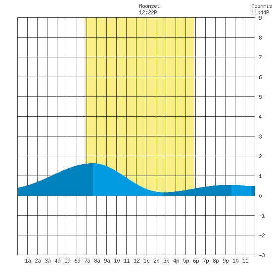 Haleiwa tide chart for Thursday, November 21, 2024