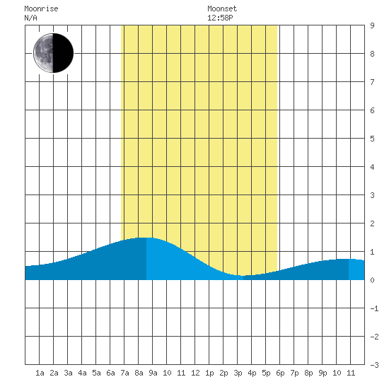 Haleiwa tide chart for Friday, November 22, 2024