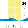 Haleiwa tide chart for Sunday, November 24, 2024