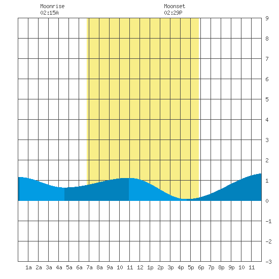 Haleiwa tide chart for Monday, November 25, 2024