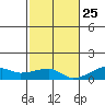Haleiwa tide chart for Monday, November 25, 2024