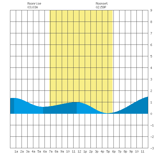 Haleiwa tide chart for Tuesday, November 26, 2024