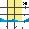 Haleiwa tide chart for Tuesday, November 26, 2024