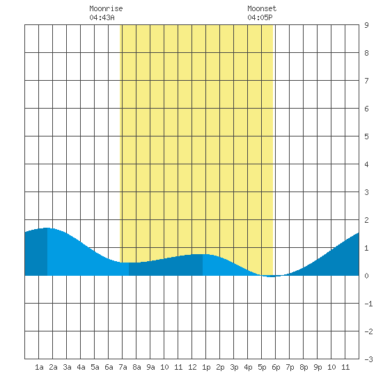 Haleiwa tide chart for Thursday, November 28, 2024
