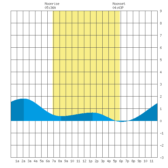 Haleiwa tide chart for Friday, November 29, 2024