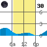 Haleiwa tide chart for Saturday, November 30, 2024