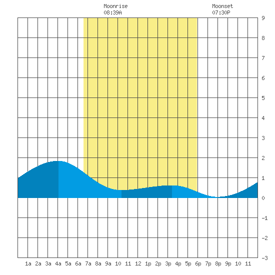 Haleiwa tide chart for Sunday, November 3, 2024