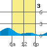 Haleiwa tide chart for Sunday, November 3, 2024