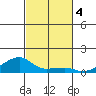 Haleiwa tide chart for Monday, November 4, 2024