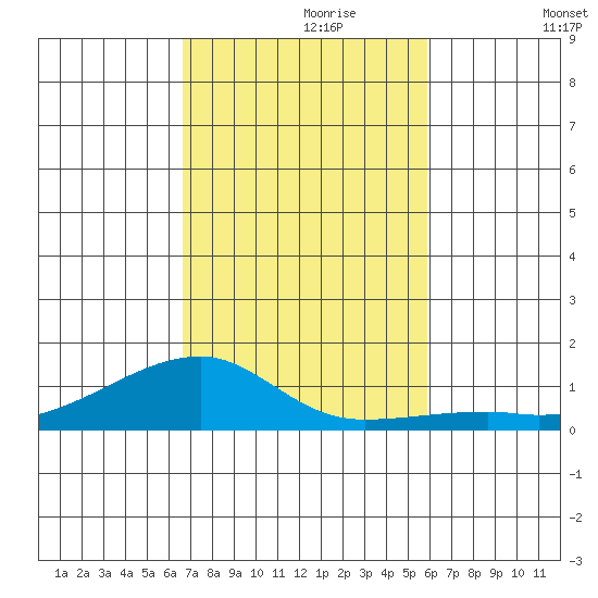 Haleiwa tide chart for Thursday, November 7, 2024