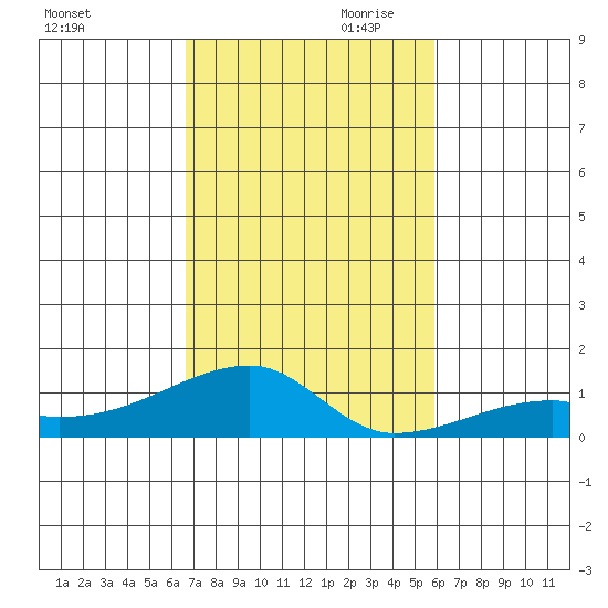 Haleiwa tide chart for Saturday, November 9, 2024
