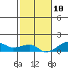 Haleiwa tide chart for Tuesday, December 10, 2024
