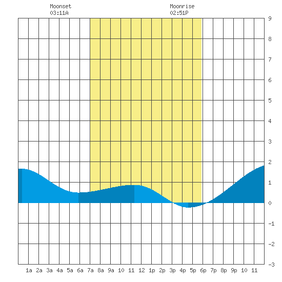 Haleiwa tide chart for Wednesday, December 11, 2024
