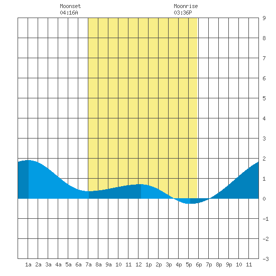 Haleiwa tide chart for Thursday, December 12, 2024