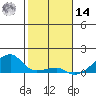 Haleiwa tide chart for Saturday, December 14, 2024