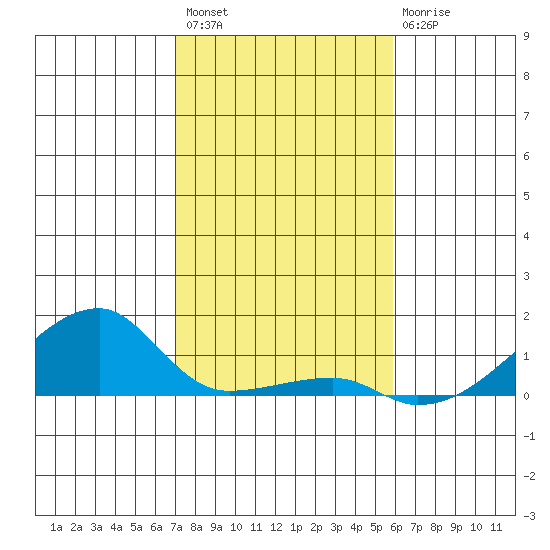 Haleiwa tide chart for Sunday, December 15, 2024