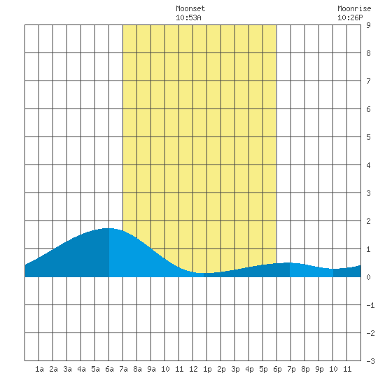 Haleiwa tide chart for Thursday, December 19, 2024