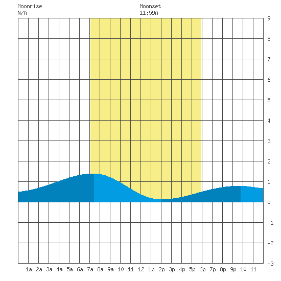 Haleiwa tide chart for Saturday, December 21, 2024