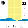 Haleiwa tide chart for Sunday, December 22, 2024