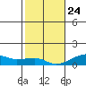 Haleiwa tide chart for Tuesday, December 24, 2024