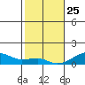 Haleiwa tide chart for Wednesday, December 25, 2024