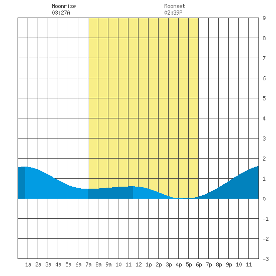 Haleiwa tide chart for Thursday, December 26, 2024